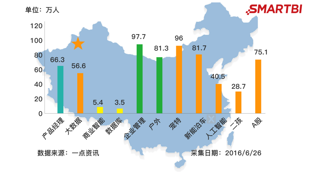 Smartbi大数据