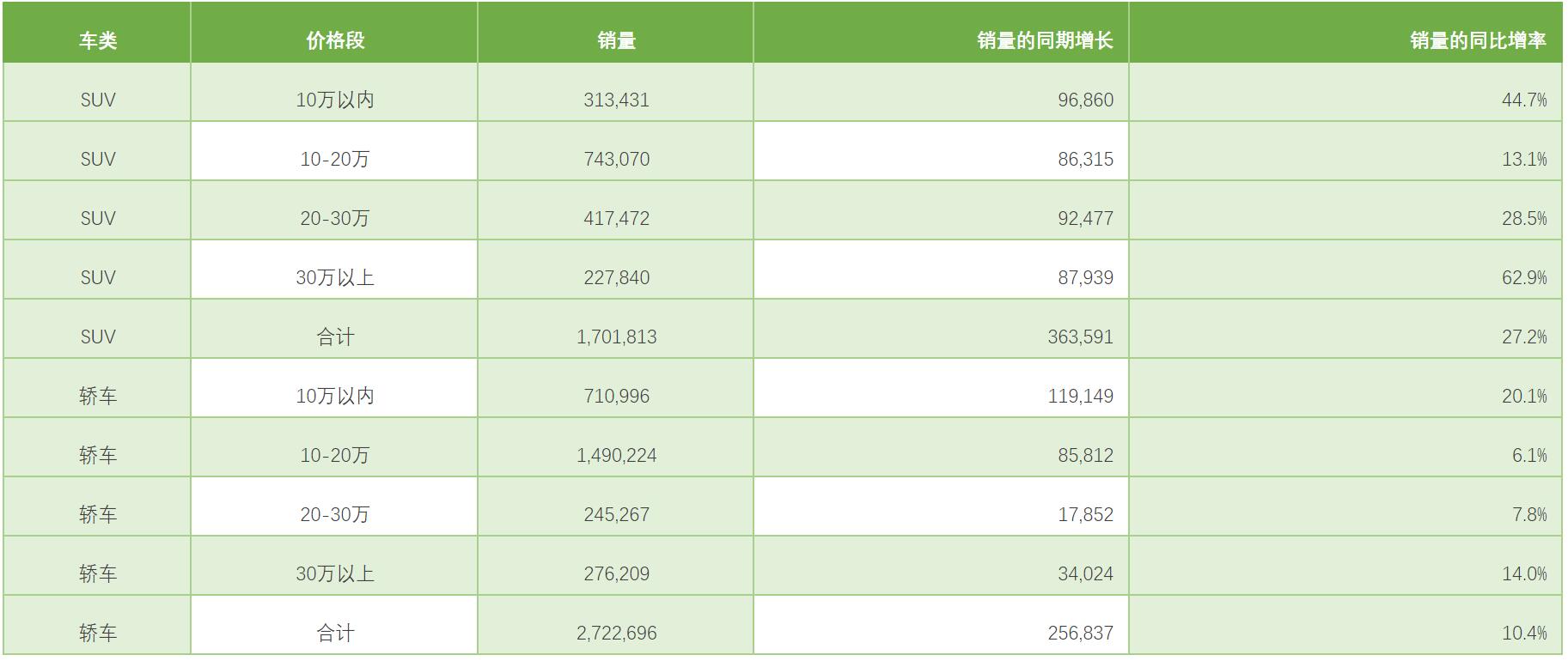 销售数据分析报告