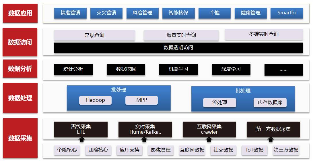 Smartbi在保险行业的应用