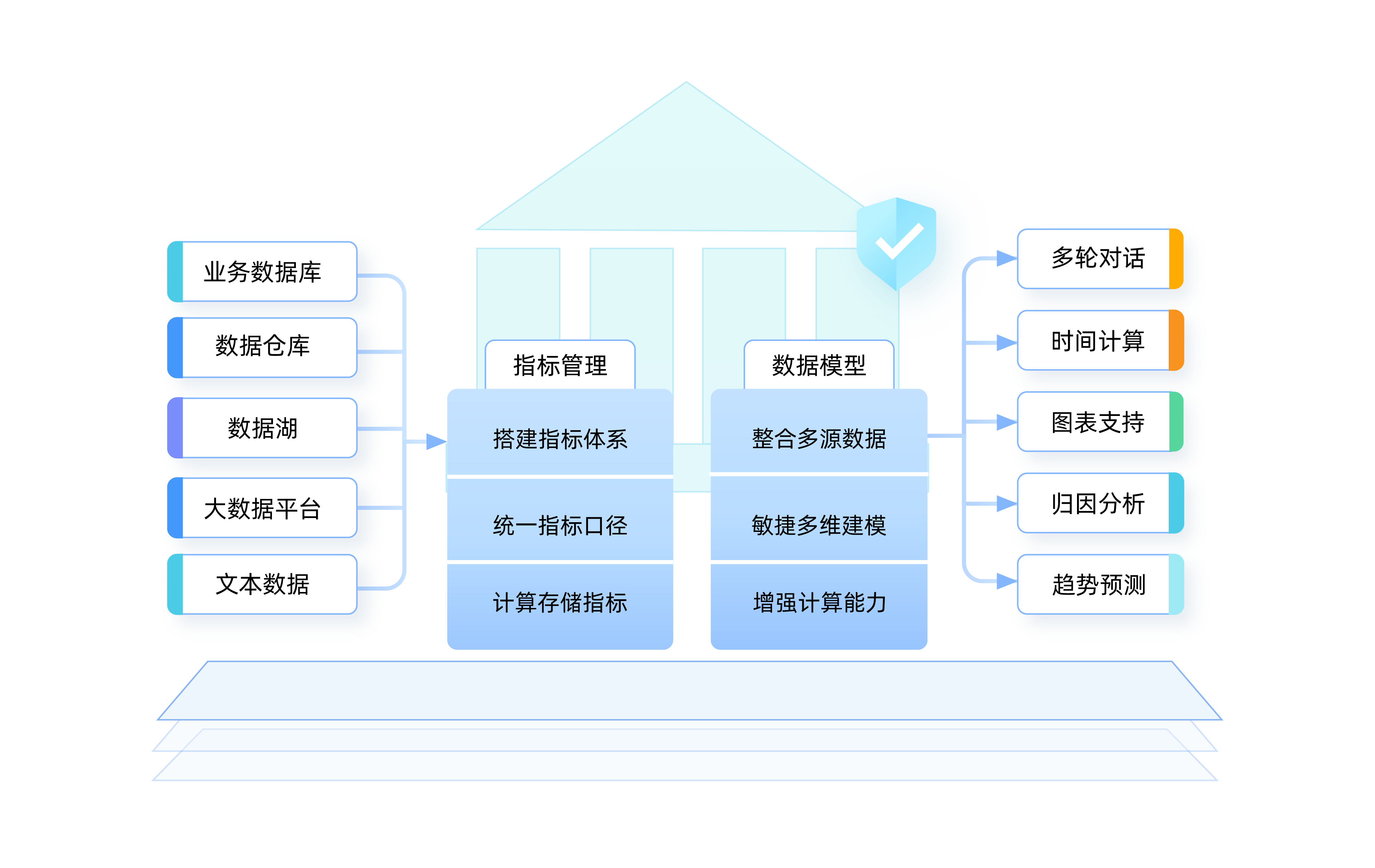 Smartbi AIChat,数据集成,指标体系搭建,指标模型管理,数据一体化建模,实现统一数据口径,统一数据语义