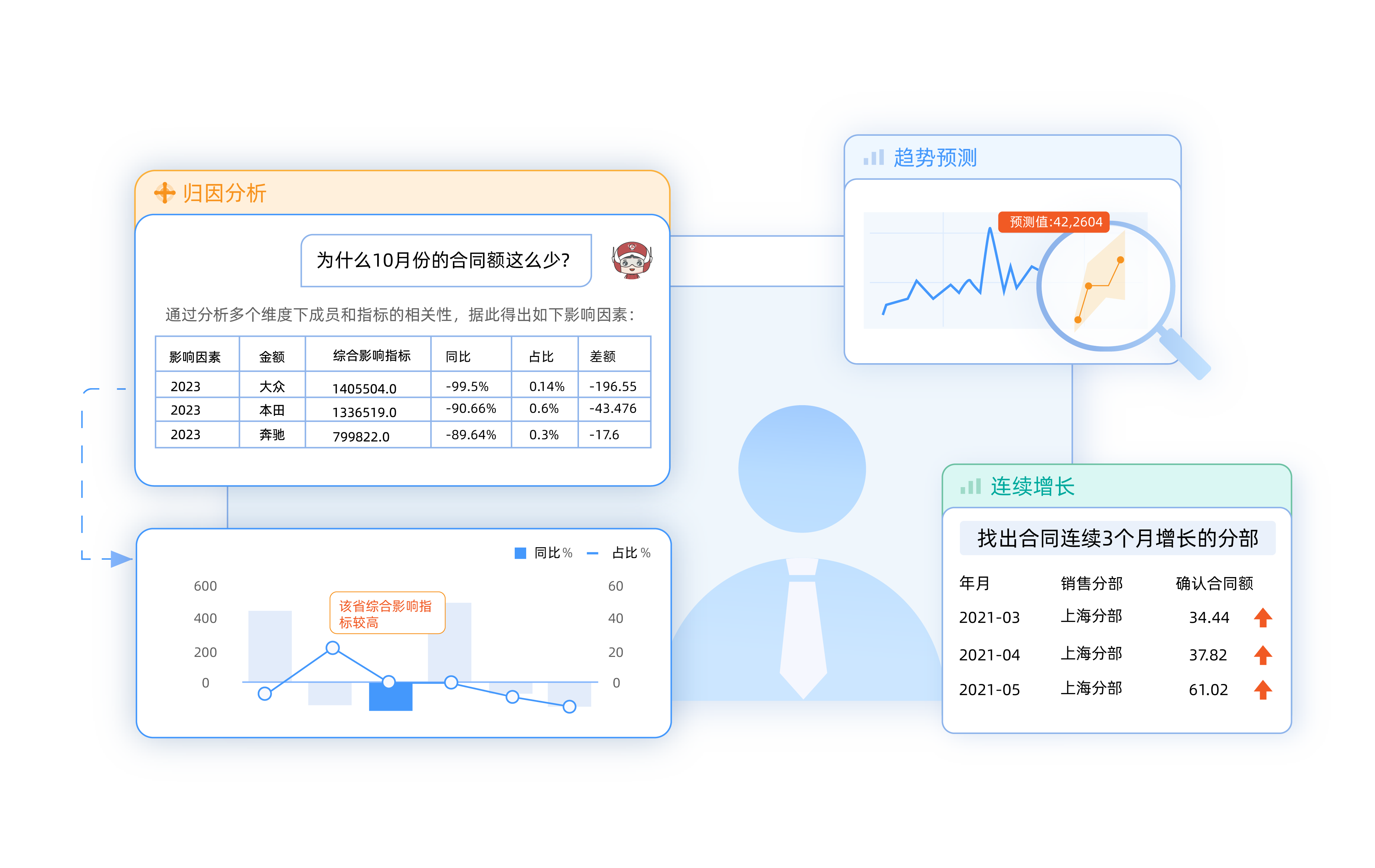 Smartbi AIChat,对话实现归因分析,数据趋势智能预测,AI数据分析,数据洞察