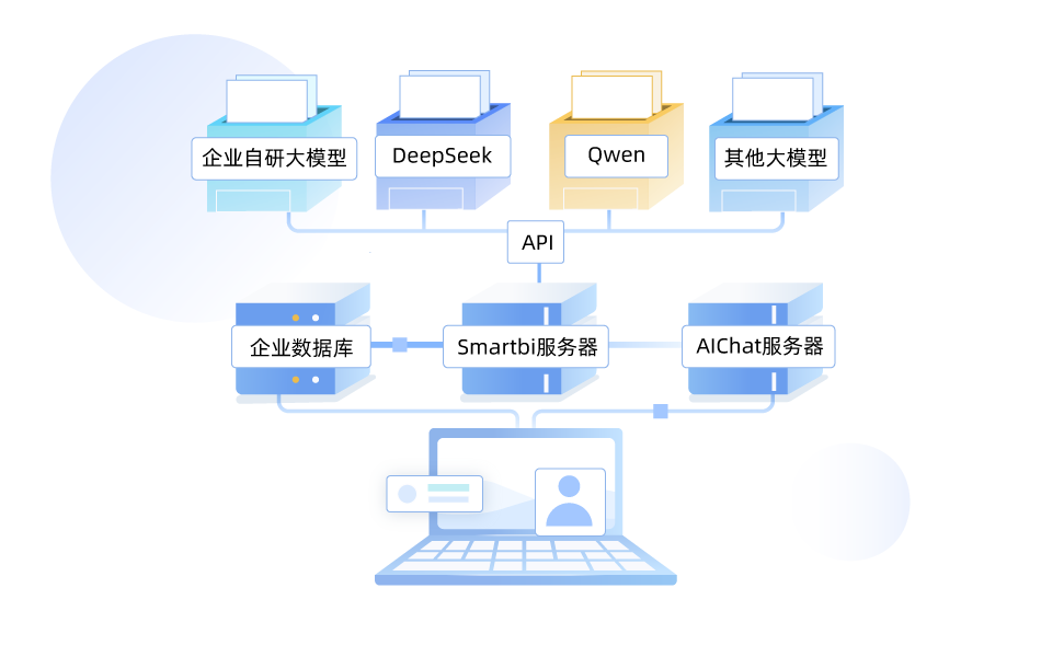 Smartbi AIChat,本地化部署大模型,支持开源、闭源大模型,私有化部署