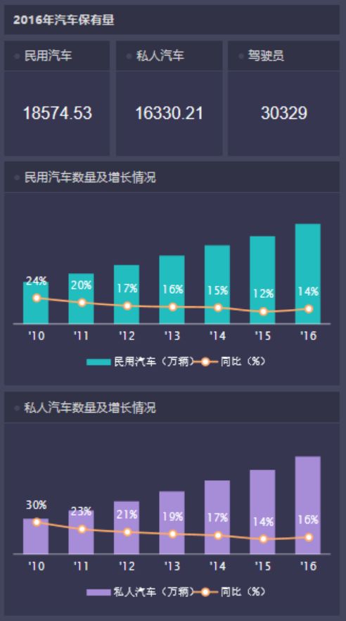 如何制作BI看板报表？汽车保有量看板教程等你来学