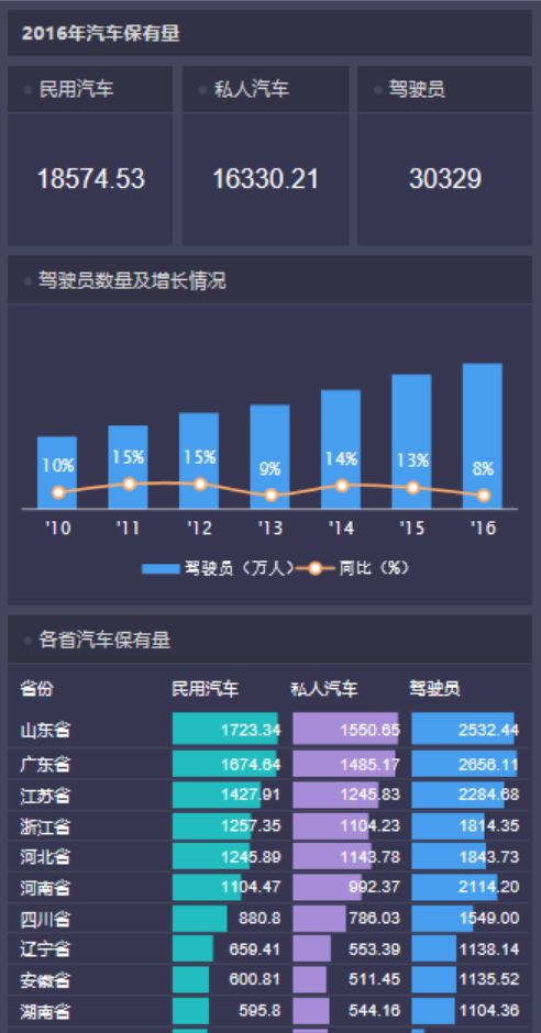 如何制作BI看板报表？汽车保有量看板教程等你来学