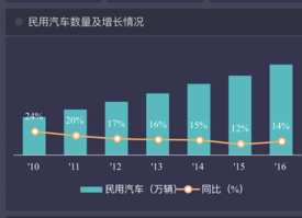 如何制作BI看板报表？汽车保有量看板教程等你来学