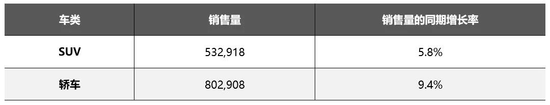 如何利用Smartbi做数据分析：2018内5月热销乘用车分析报告