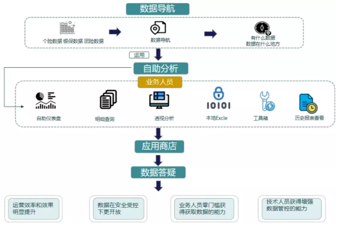 大数据分析自助流程 png