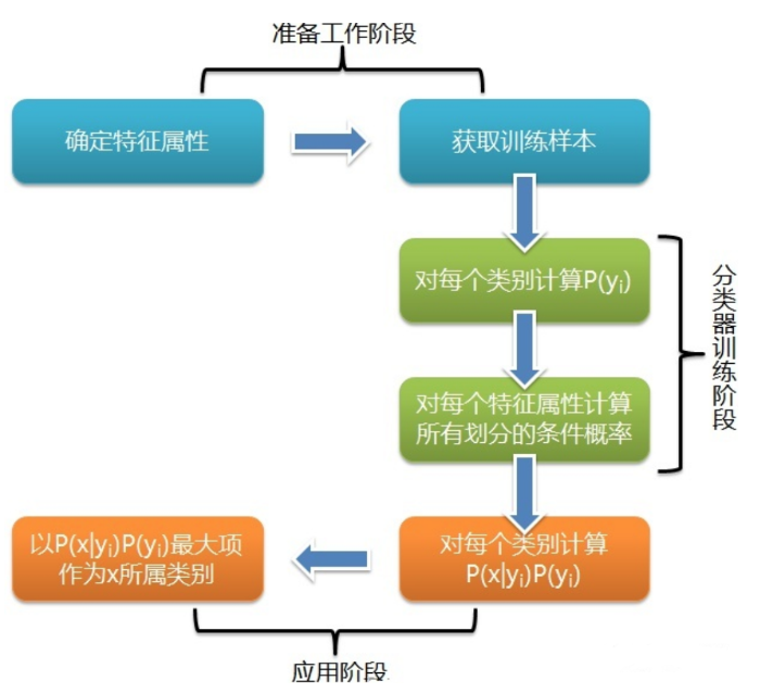 数据挖掘算法：简单贝叶斯(条件概率).png