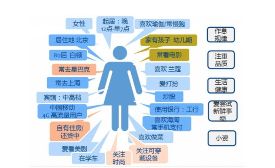 画像就是指根据这些使用者或是消费者相关联的信息,比如用户的目标