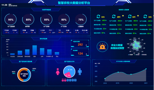 技术赋能|SmartbiV10自助仪表盘助推数字农业发展_思迈特Smartbi_新浪博客