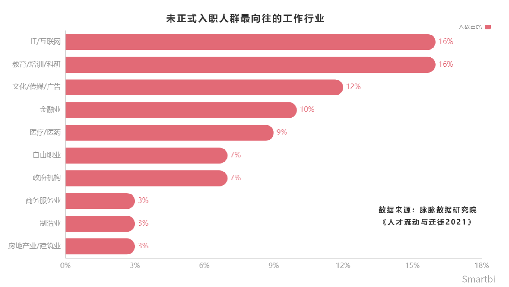 未正式入职人群最向往的工作行业.png