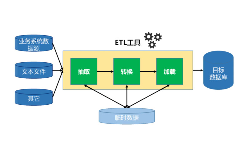 从传统到云趋势看etl的状态