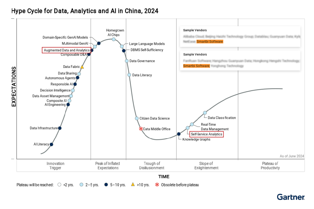 权威认可 | Smartbi连续5年入选“Gartner增强数据分析代表厂商”