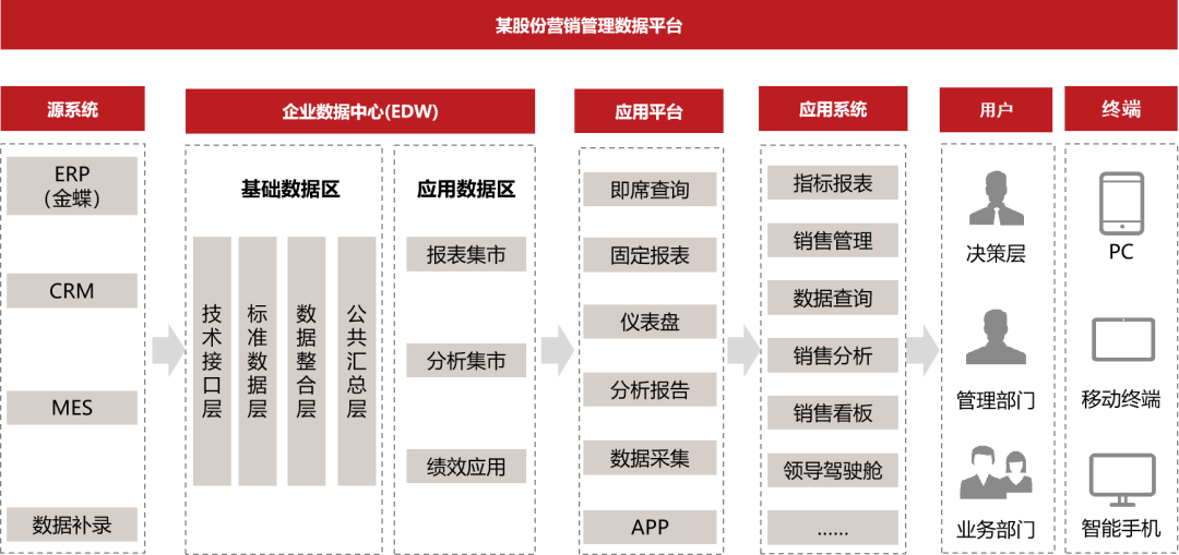 某股份营销管理数据平台.png