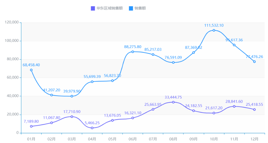 产品攻略 | 只要5分钟！业务人员轻松搞定组合式销售额数据分析