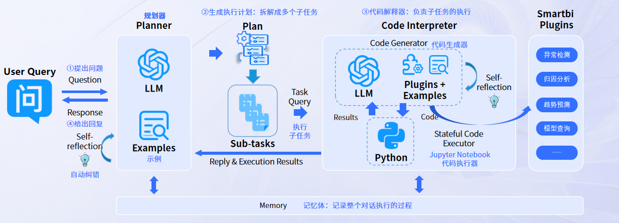 AI Agent技术助力Smartbi AIChat提升数据分析准确性与灵活性