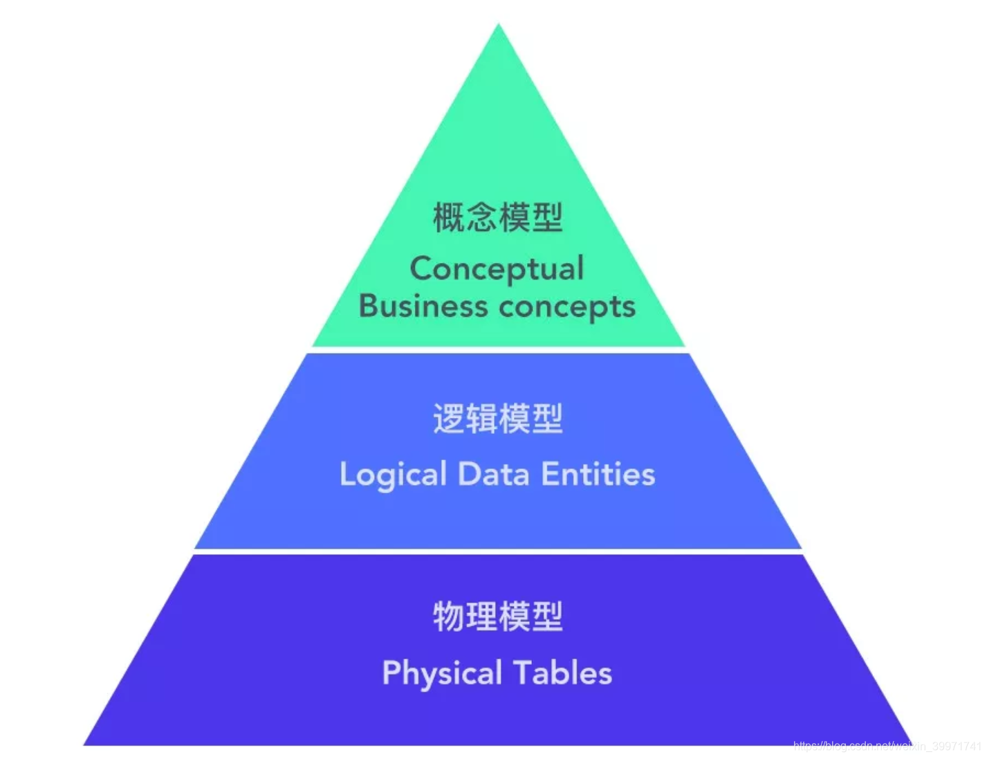 数据模型是什么，有什么用