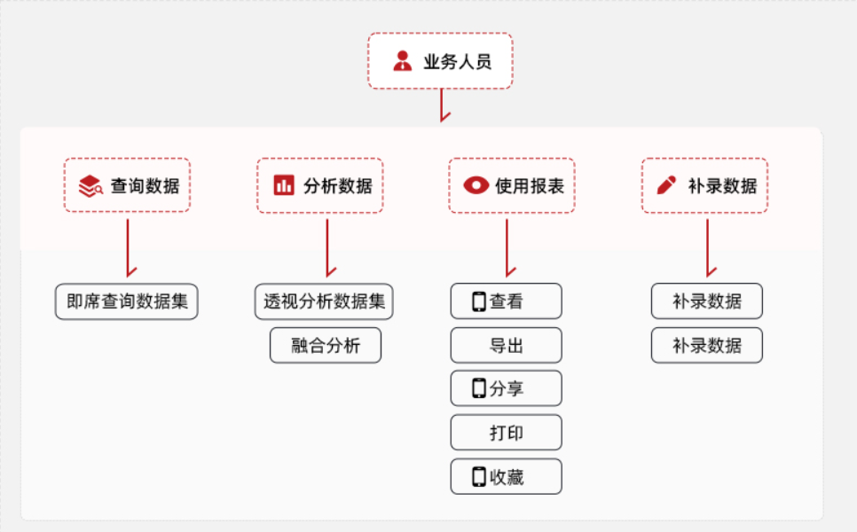 商业智能BI等同于报表工具吗？两者有什么区别