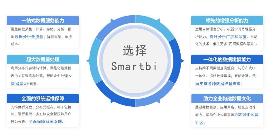 商业智能BI等同于报表工具吗？两者有什么区别