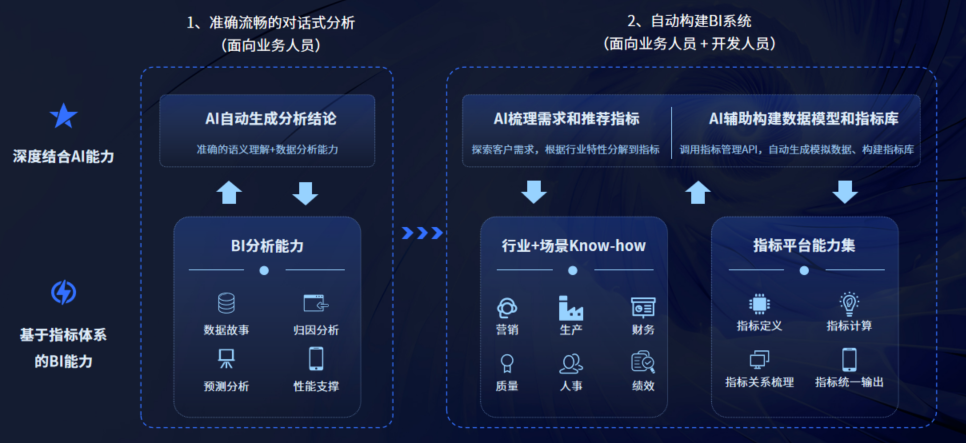 Smartbi AIChat白泽的行业Know-how如何驱动精准数据分析