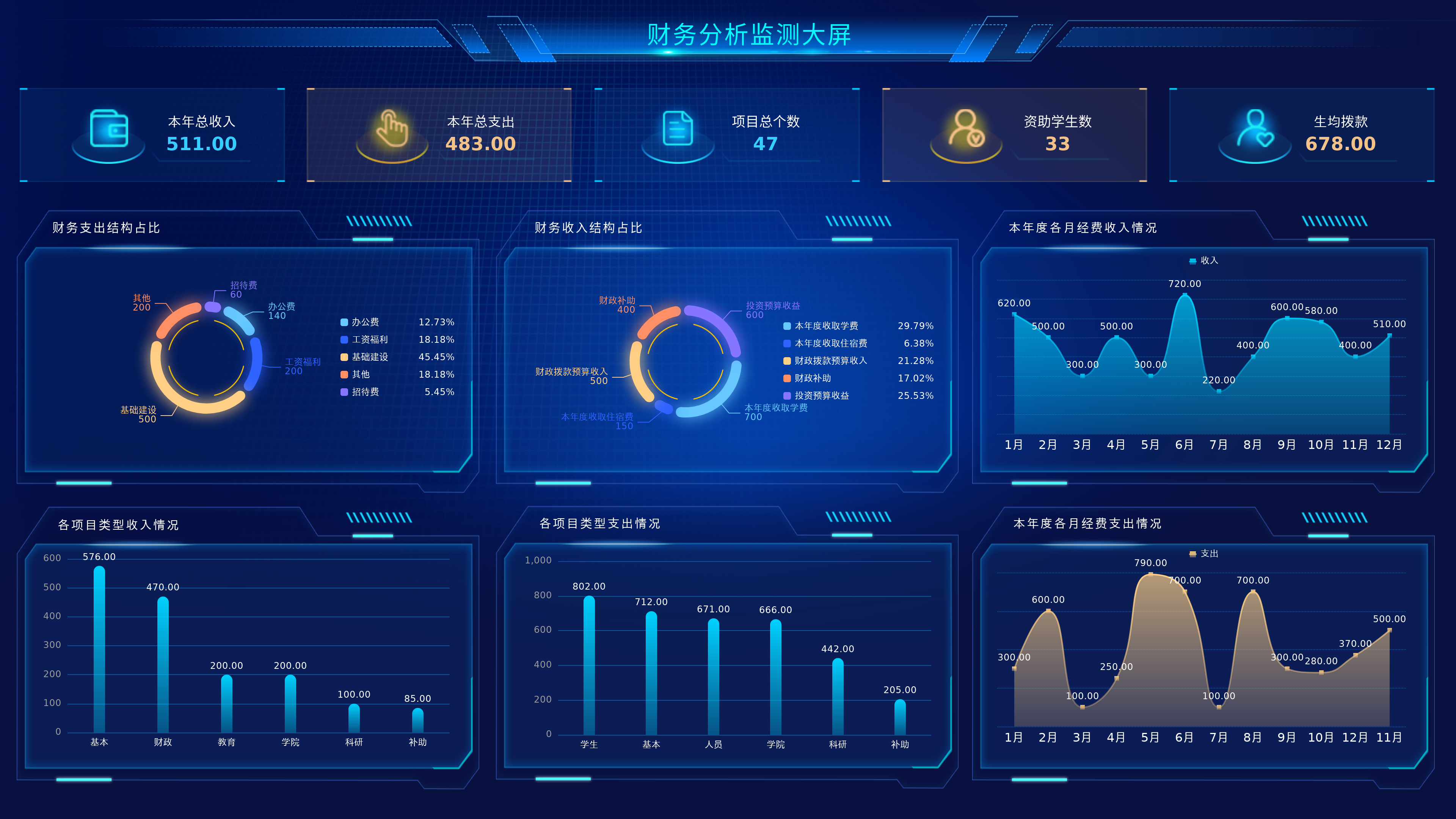 制造业大数据财务数据分析图表制作流程