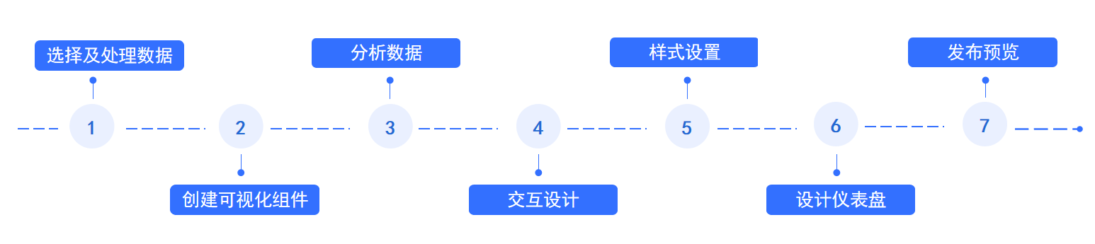 7步打造一张酷炫BI报表