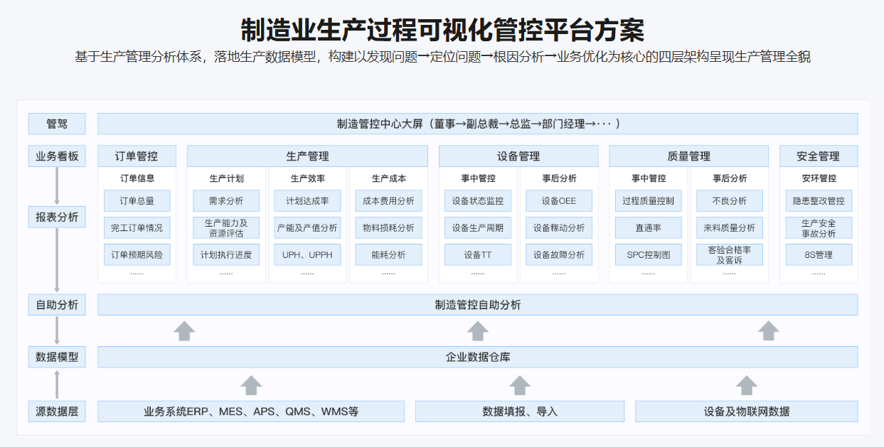 生产指挥数据驾驶舱平台有哪些