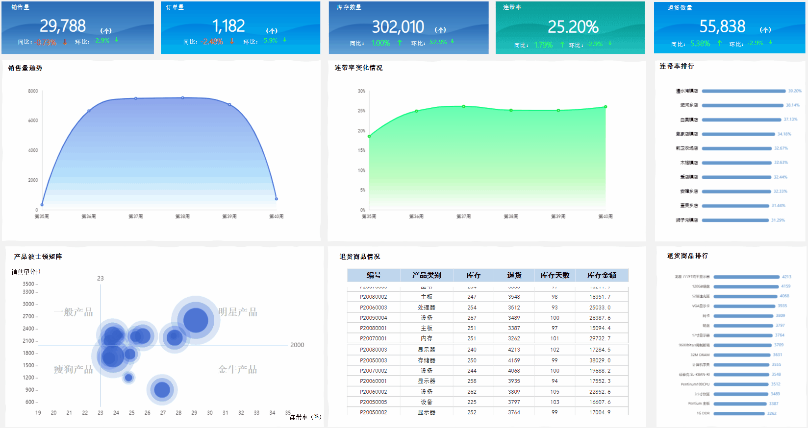 一、典型的销售数据分析仪表盘功能