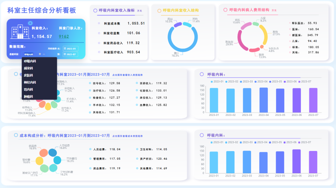 医疗行业领导驾驶舱分享