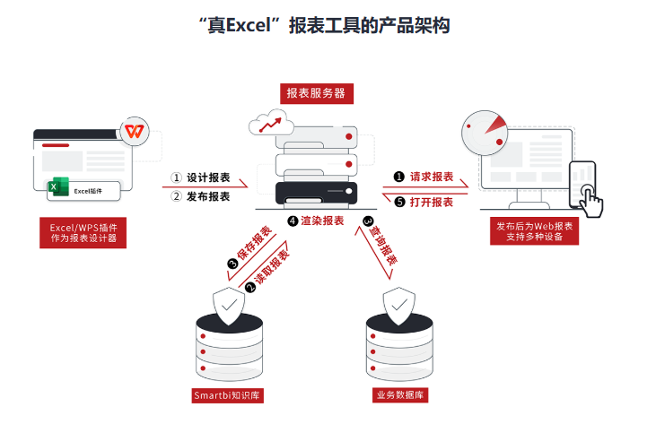 企业财务报表分析用什么工具