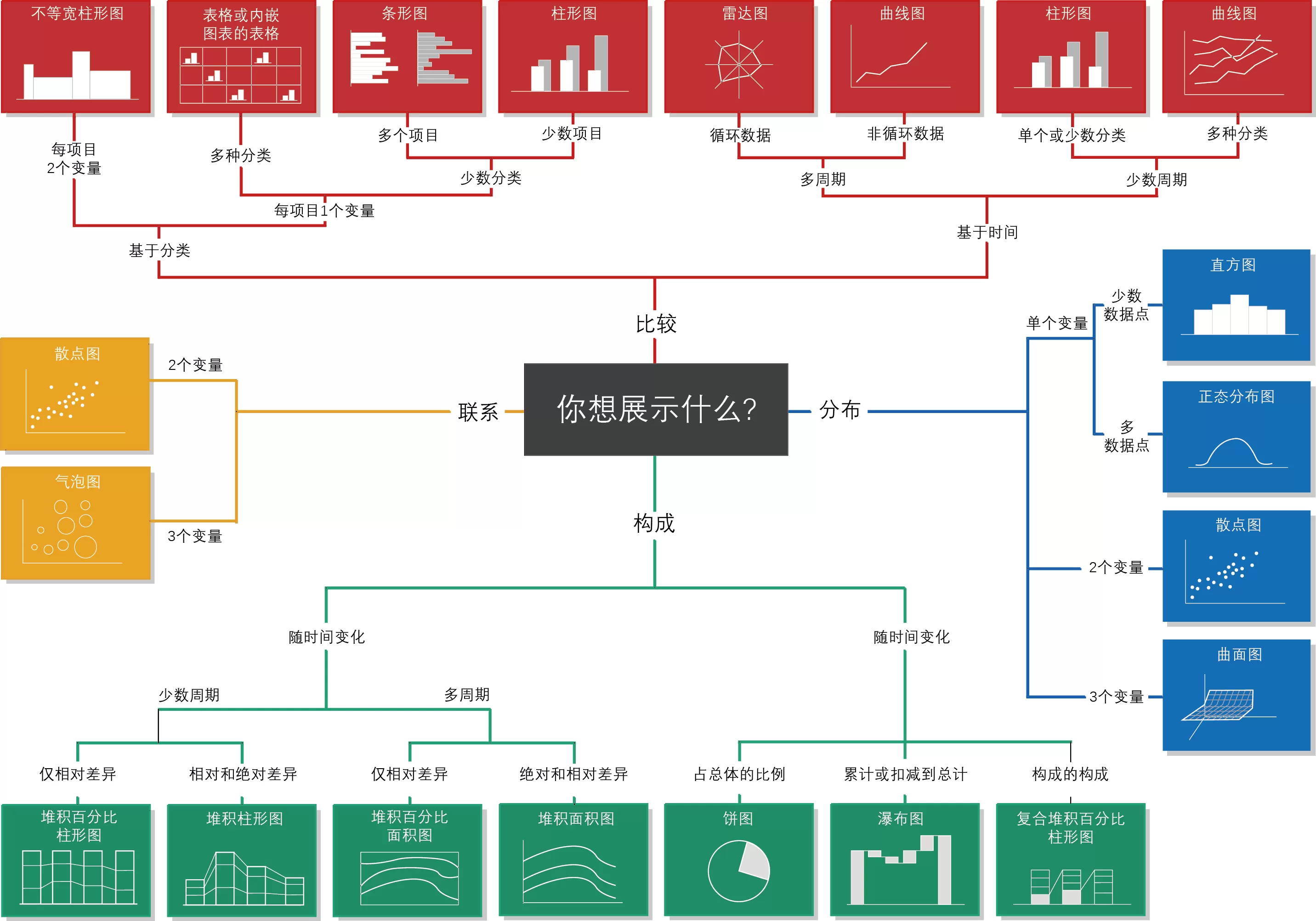 常用的数据分析图表分享