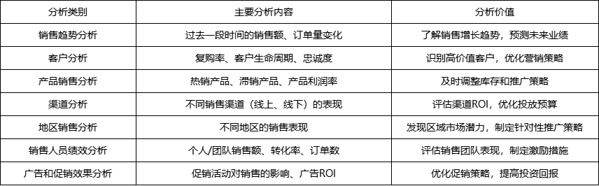 销售数据分析有哪些内容