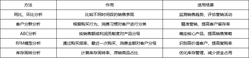 销售数据分析有哪些内容